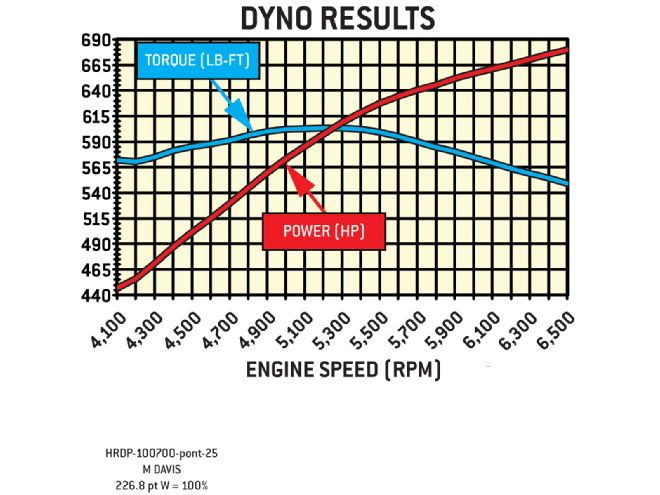Hrdp 1007 20 O+dyno Results+on Our Pontiac 495 Engine