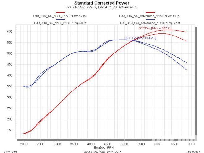 Hrdp 1007 10 O+dyno Pull+of Mast Motorsports L99 Crate Engine