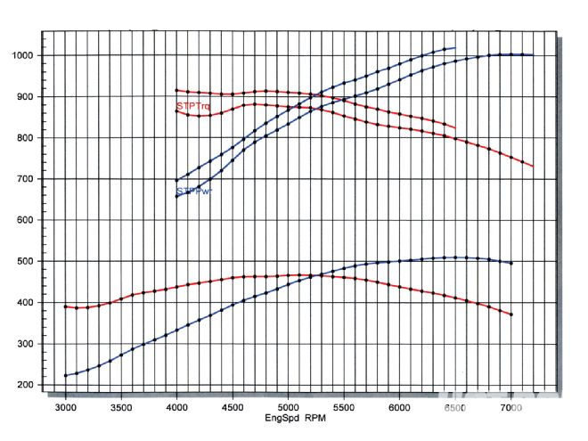 Hrdp 1005 03 +twin Screw Supercharger+rpm Chart