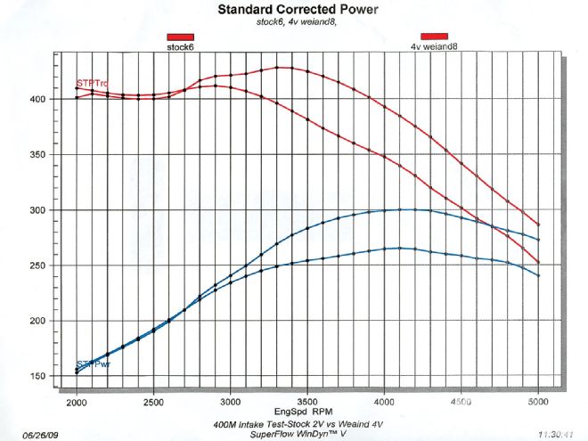 1002clt 12 Z+ford 400m Engine Rebuild+standard Corrected Power