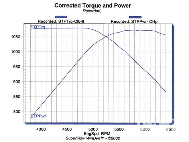 Hppp 0911 11 Z+505ci Twin Turbo Pontiac Engine+chart 2
