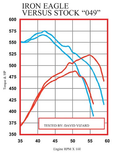 0906phr 07 Z+10 Questions Chevy Big Block+iron Eagle Vs Stock