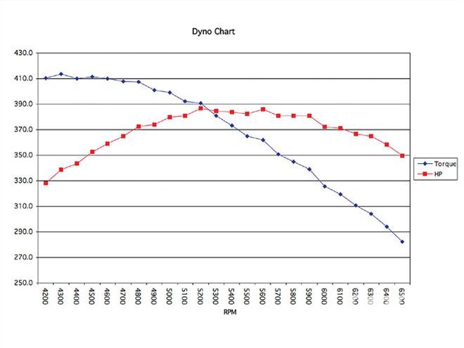 Ctrp 0904 16 Z+limited Late Model Engine+dyno Graph