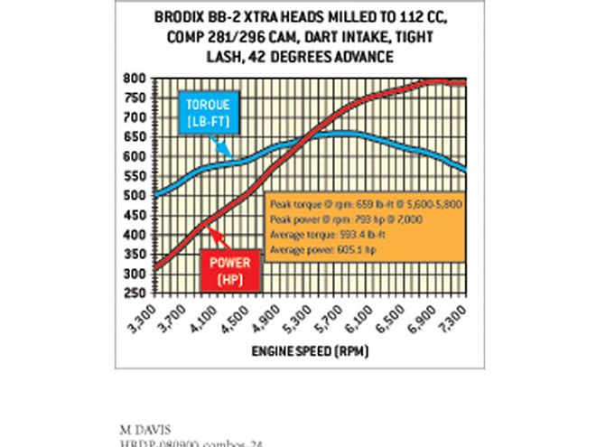 Hrdp 0809 16 Z+big Block Chevy+dyno Chart 4