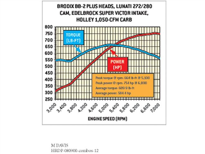 Hrdp 0809 06 Z+big Block Chevy+dyno Chart 2