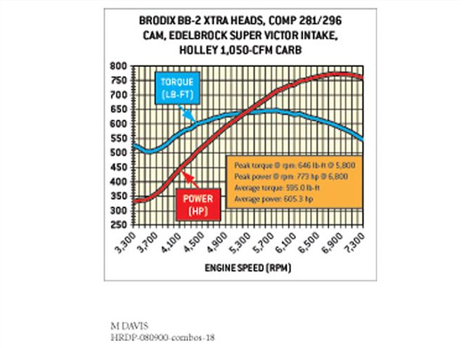 Hrdp 0809 10 Z+big Block Chevy+dyno Chart 3