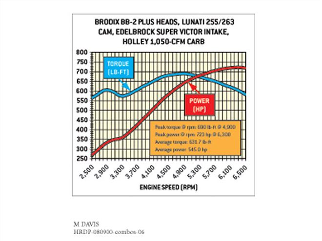 Hrdp 0809 03 Z+big Block Chevy+dyno Chart 1