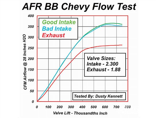0901phr 05 Z+less Expensive Big Block Chevy Engine+afr Chevy Flow Test