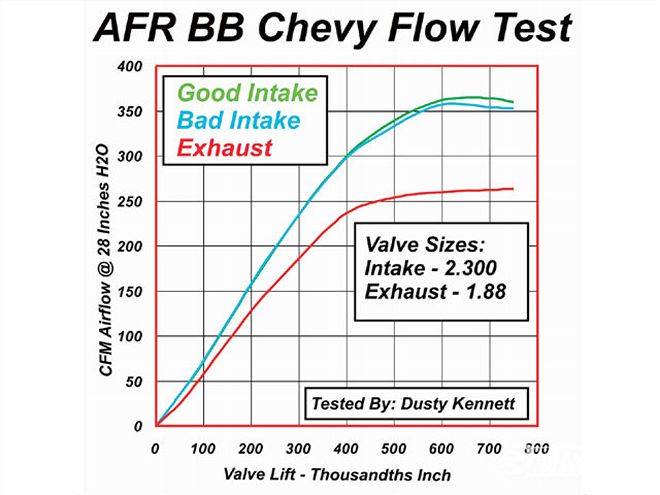0901phr 05 Z+less Expensive Big Block Chevy Engine+afr Chevy Flow Test