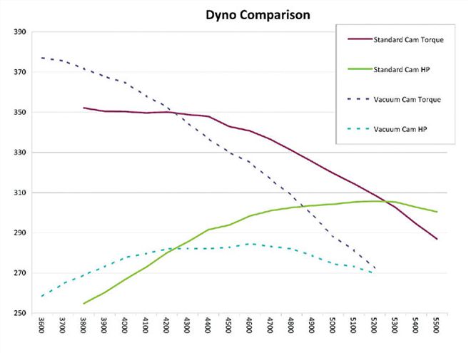 Ctrp 0812 09 Z+street Stock Racing+dyno Graph