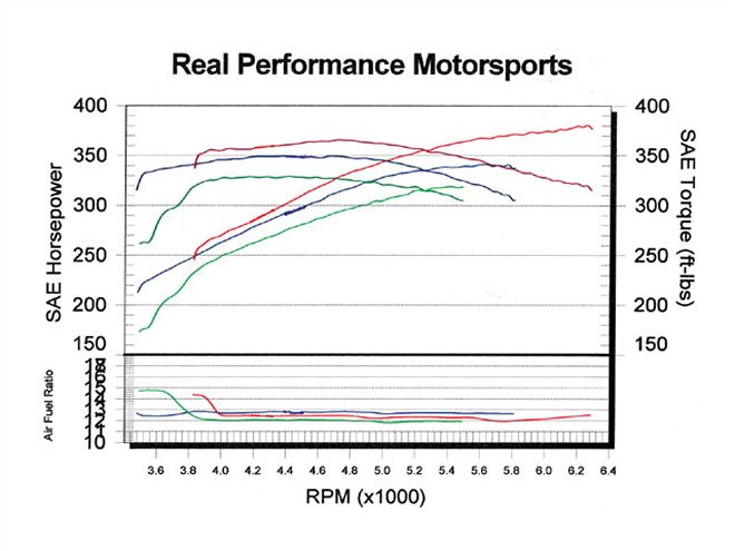 Hppp 0810 09 Z+2000 Pontiac Firebird Trans Am Ws6+dyno Results