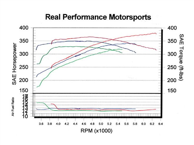 Hppp 0810 09 Z+2000 Pontiac Firebird Trans Am Ws6+dyno Results