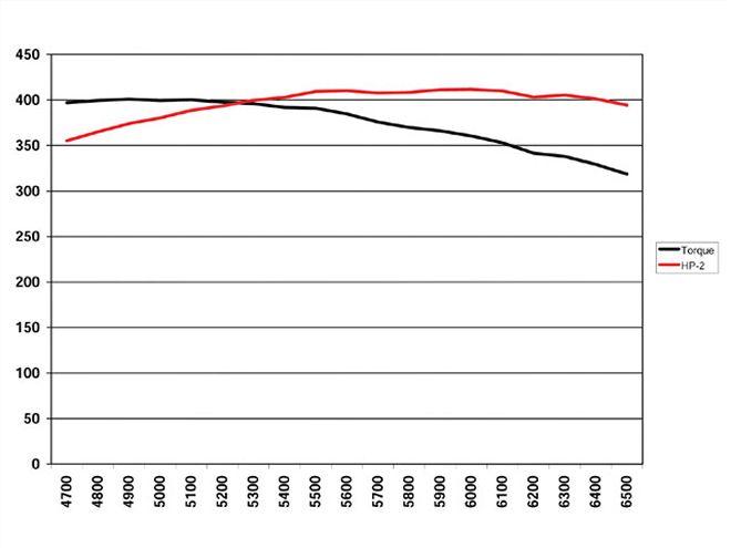 Ctrp 0810 06 Z+stock Car Engine+dyno Graph