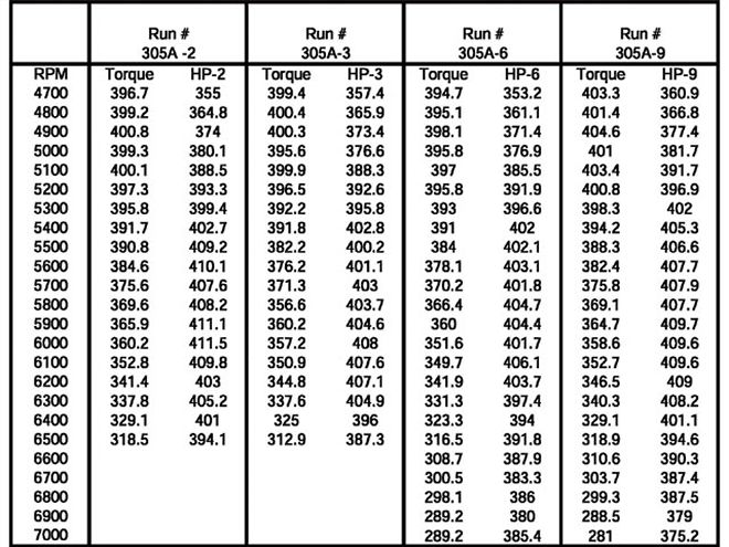 Ctrp 0810 05 Z+stock Car Engine+dyno Chart