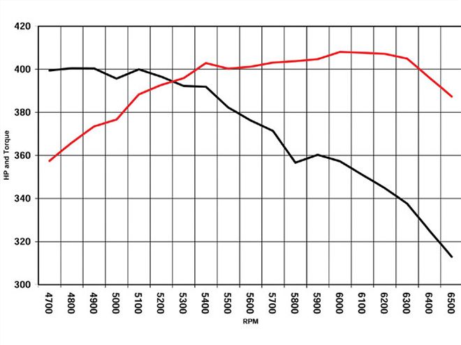 Ctrp 0810 07 Z+stock Car Engine+dyno Graph