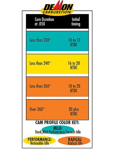 0809kc 03 Z+tuning Carbureted Kit Car Engine+timing Chart