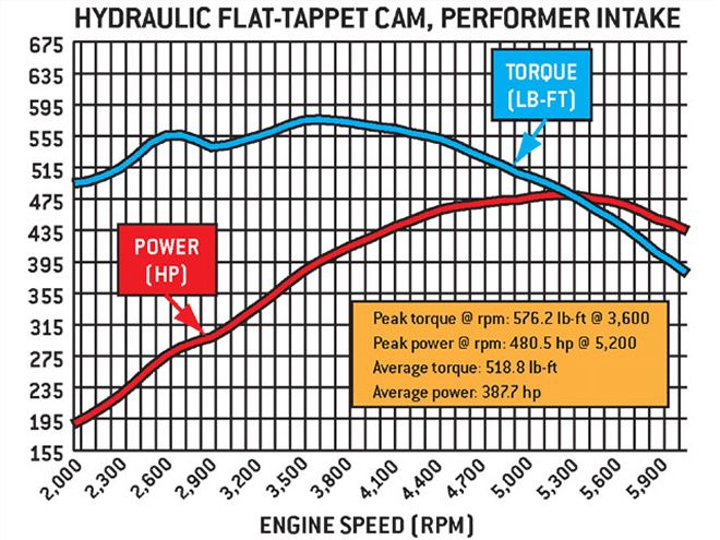 Hrdp 0805 18 Z+540 Big Block Chevy Engine+performer Intake Chart