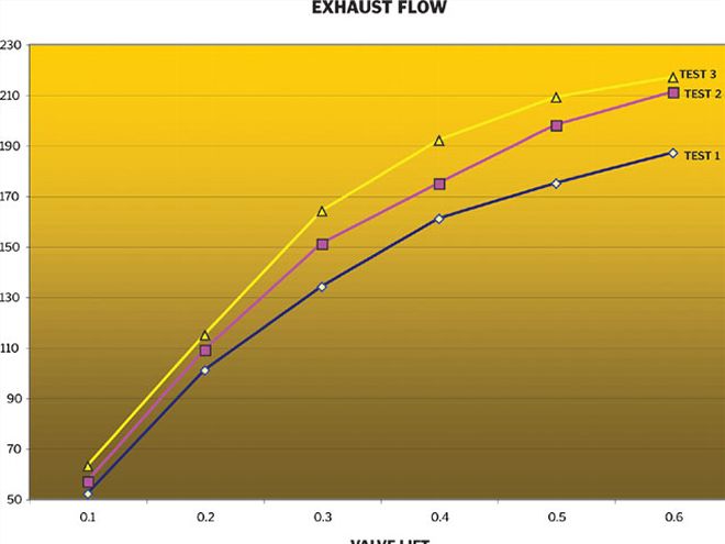 Ccrp 0804 13 Z+325 Chevy Small Block Engine+exhaust Flow Test