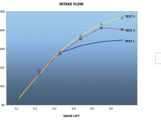 Ccrp 0804 12 Z+325 Chevy Small Block Engine+intake Air+flow Test