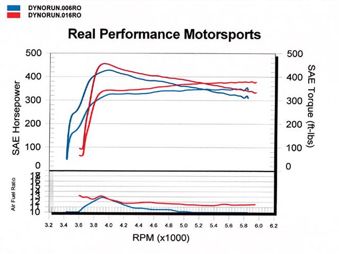 Hppp 0803 13 Z+vintage Pontiac Dyno Tuning+