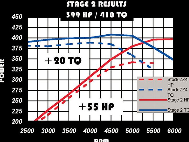 0712phr 10 Z+small Block Chevy 5 Stage Build+