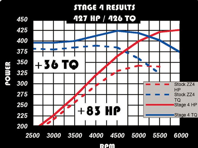 0712phr 12 Z+small Block Chevy 5 Stage Build+