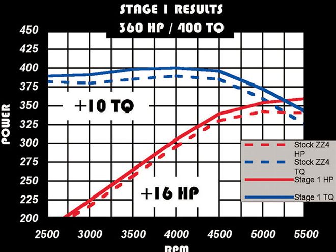 0712phr 09 Z+small Block Chevy 5 Stage Build+