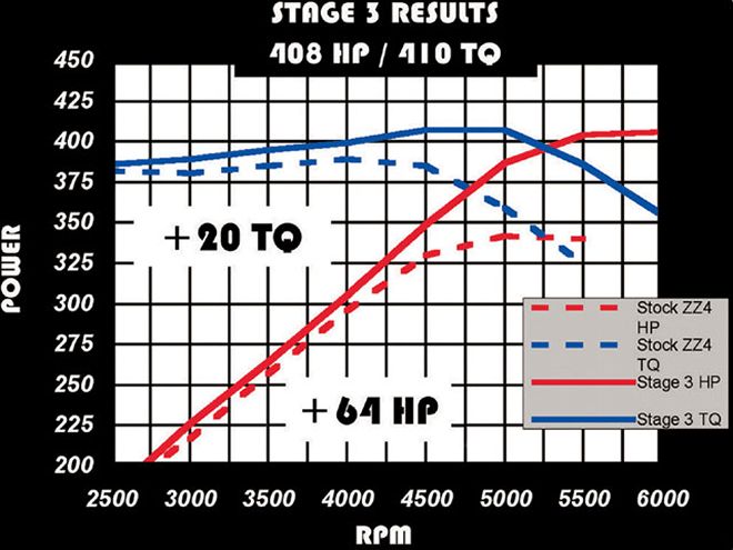 0712phr 11 Z+small Block Chevy 5 Stage Build+