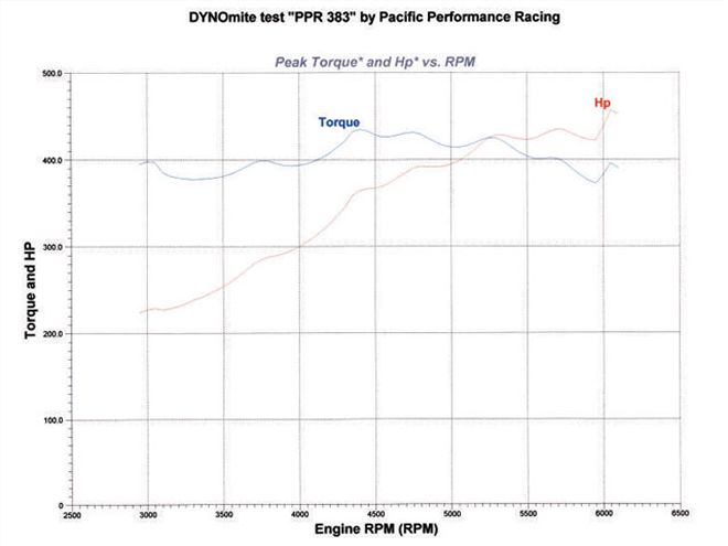 Hppp 0712 33 Z+small Bore Pontiac Engine Build+dyno Results