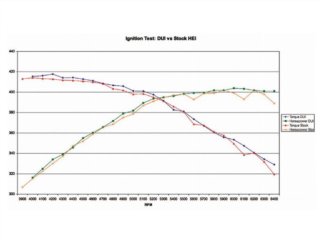 Ctrp 0708 08z+distributor Dyno Test+