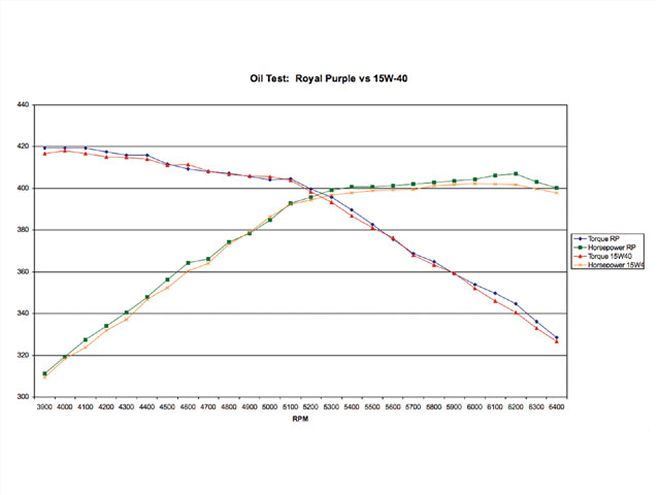 Ctrp 0708 21 Z+distributor Dyno Test+