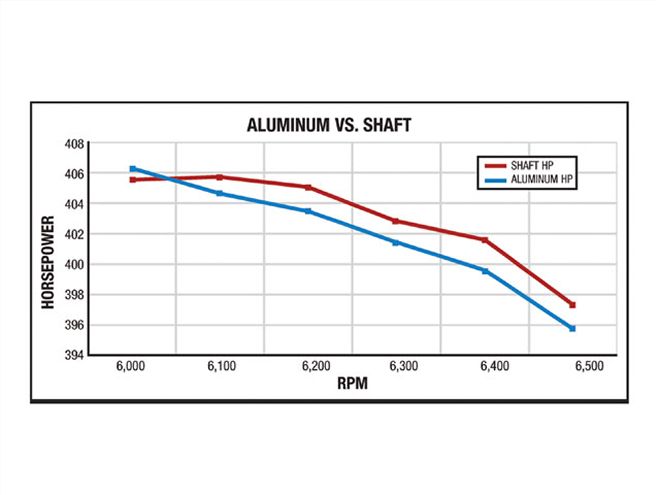 Ctrp 0703 15 Z+rocker Arm Test+dyno Graph