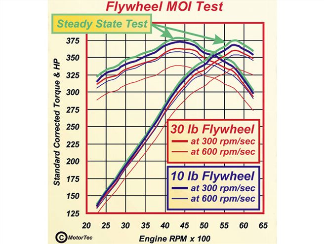 Creating Rear Wheel Power - Popular Hot Rodding Magazine