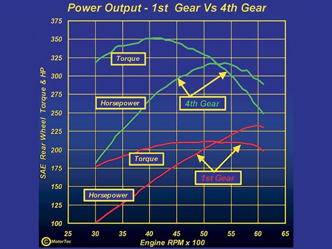 0602phr 10 Z+real Wheel Horsepower Increase+power Output