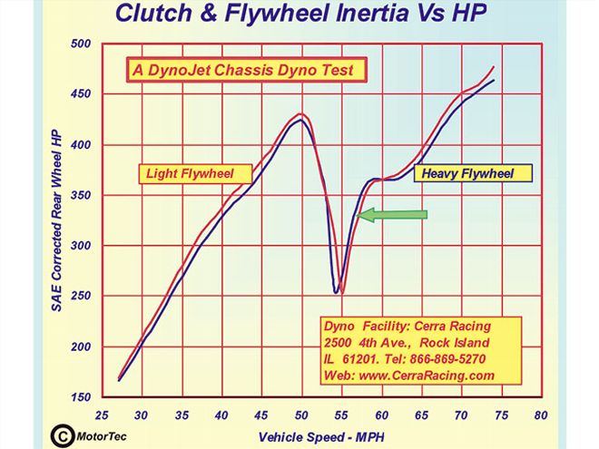 Creating Rear Wheel Power - Popular Hot Rodding Magazine