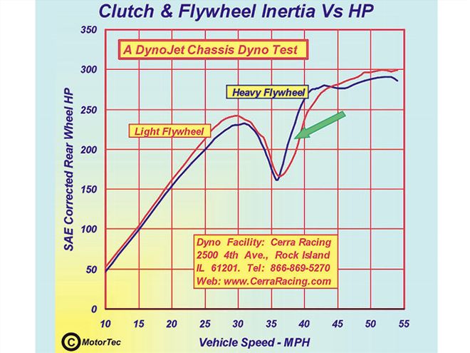 Creating Rear Wheel Power - Popular Hot Rodding Magazine