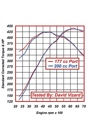 0610phr 14 Z+head Porting+port Volume Test