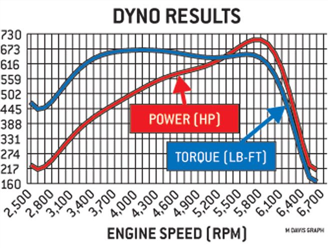 113 0602 02 Z+aluminum Buick V6+dyno Graph