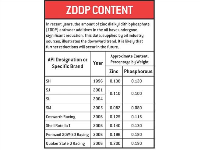 HRDP 0606 10 Z+flat Tappet Cam Tech+zddp Content Table