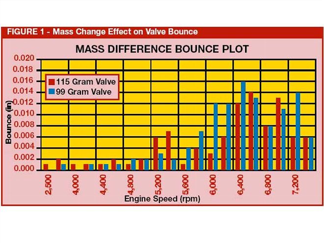 Ctrp 0601 02 Z+research+valvetrain Motion