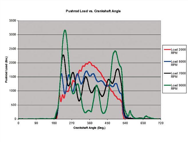 Ctrp 0410 08 Z+pushrod Technical Faq+load Traces