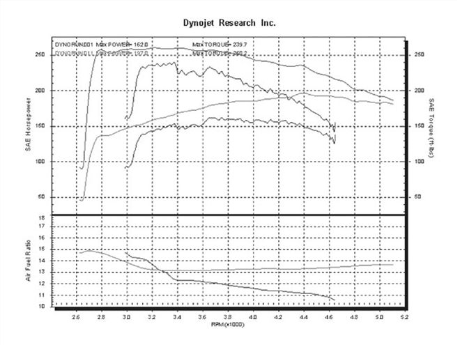 Mopp 0408 02 Z+exhaust System Hp Upgrade+dynojet Research