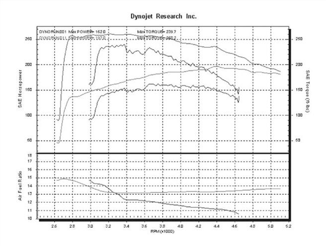 Mopp 0408 02 Z+exhaust System Hp Upgrade+dynojet Research