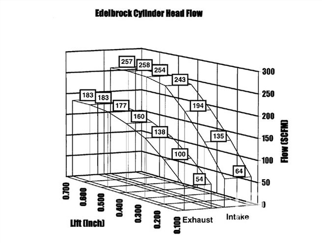 Ccrp 0010 10 Z+buick Olds Pontiac 455ci Enginez+edelbrock Cylinder Head Flow