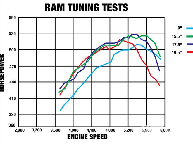 Hrdp 9907 08 Z+big Block Chevy Engine+ram Tuning Guide