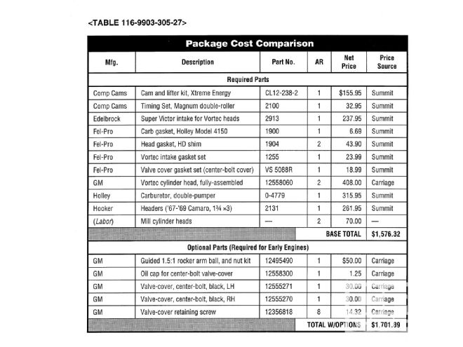 Ccrp 9903 17 O+305 Chevy Small Block Engine Build+parts And Cost