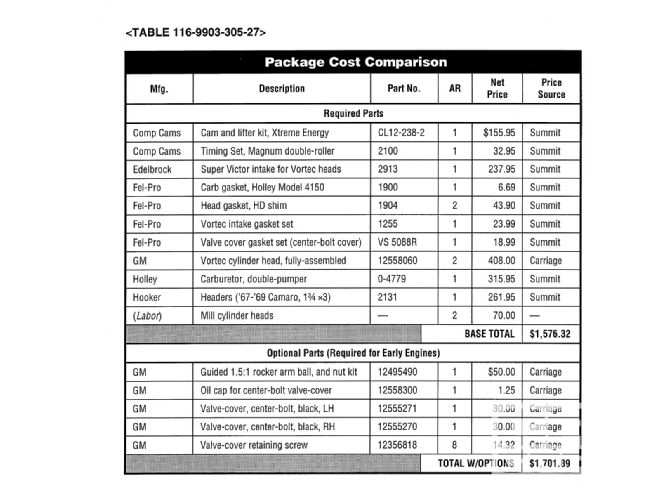 Ccrp 9903 17 O+305 Chevy Small Block Engine Build+parts And Cost