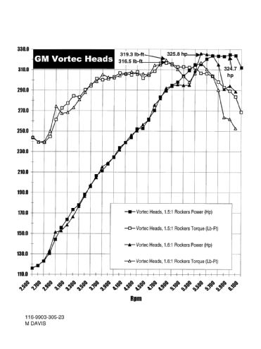 Ccrp 9903 11 O+305 Chevy Small Block Engine Build+hp Gained From Gm Vortech Cylinder Heads