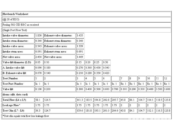 Hrdp 9902 06 Z+502 Big Block Engine Build Sheet