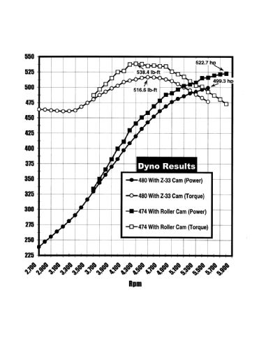 Ccrp 9902 18 O+chevy 409 Mark I Big Block Engine Build+dyno Numbers